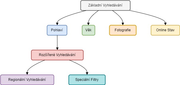 Diagram: Základní a Rozšířené Funkce Vyhledávání